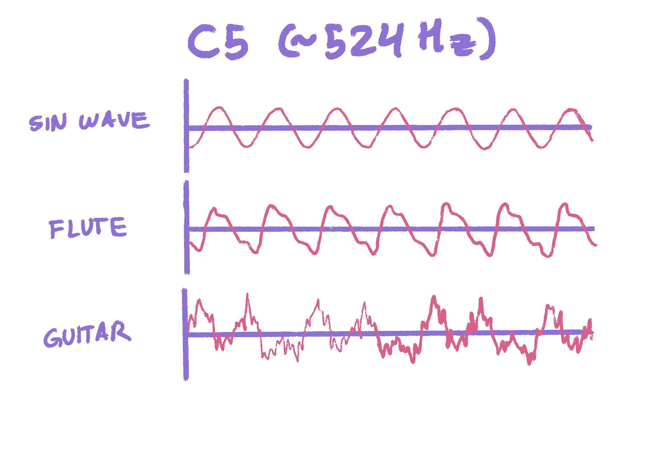 C5 Waverform on Different Instruments