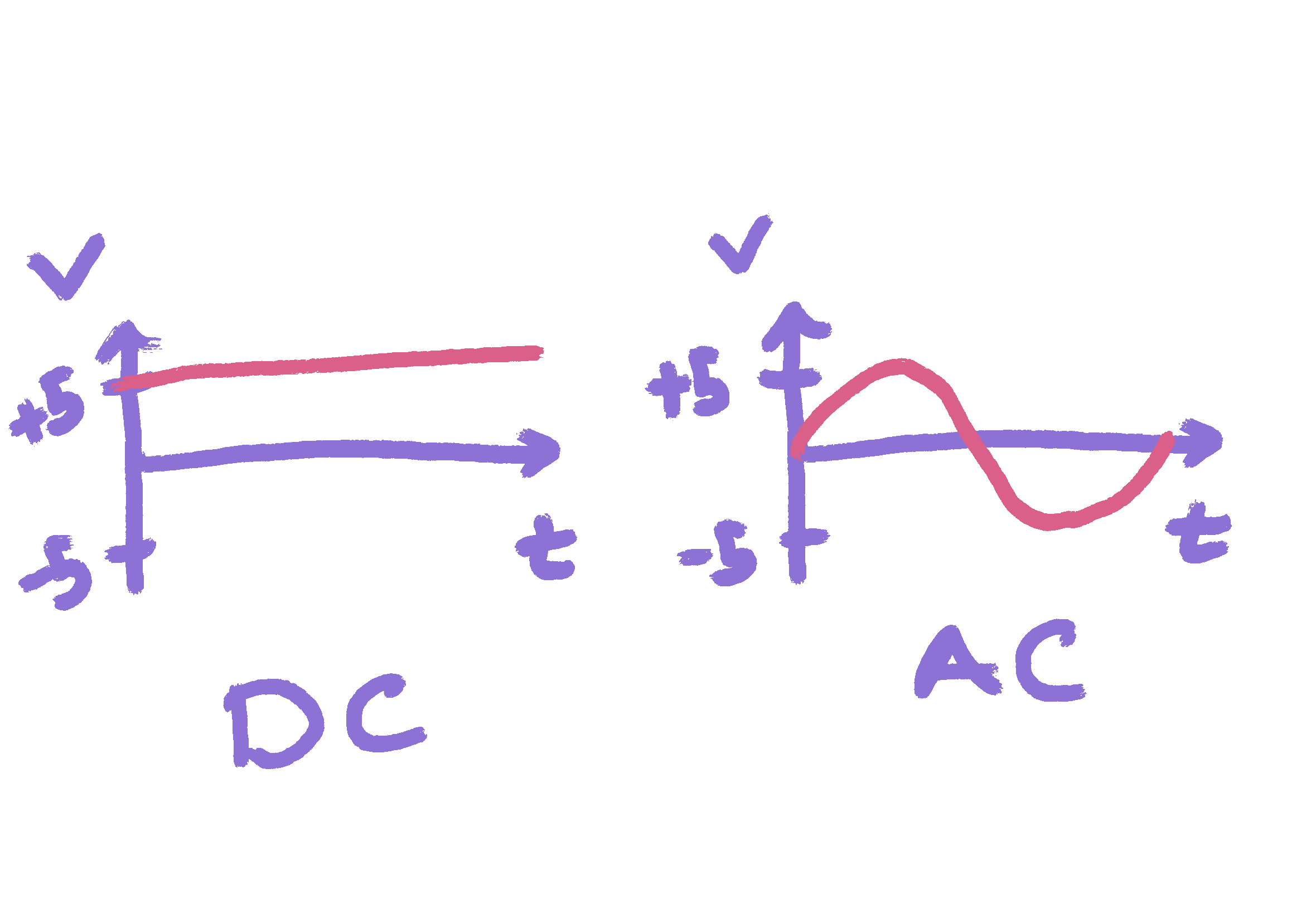 DC vs AC voltage over time