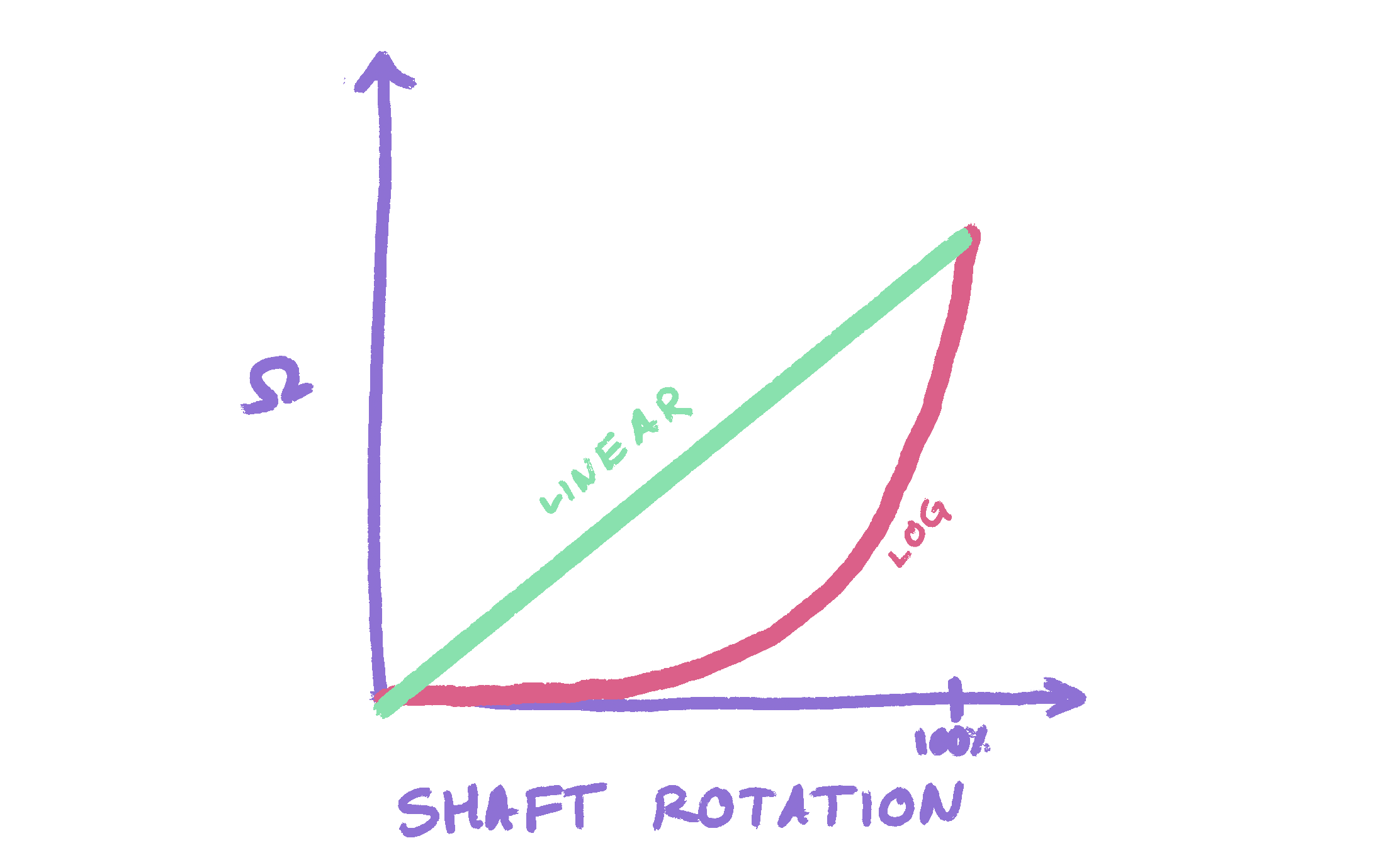 Linear and Logarithmic Potentiometer Resistance Curves