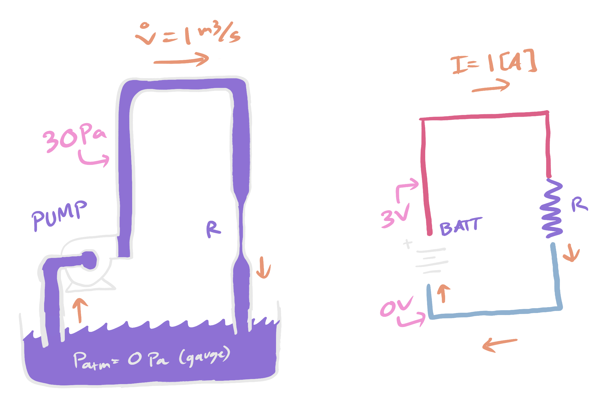 On the left, a simple electrical circuit with a battery, resistor, and connecting wires forming a loop. On the right, the hydraulic equivalent: a pump pushing water through a narrow constriction in a pipe loop, with arrows showing flow direction in both systems.